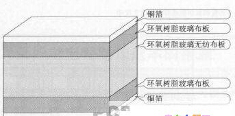 CEM-3材料的结构 