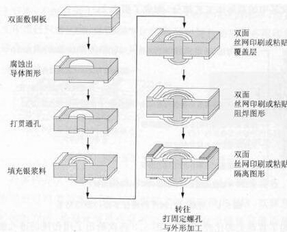 银浆料填充通孔工艺